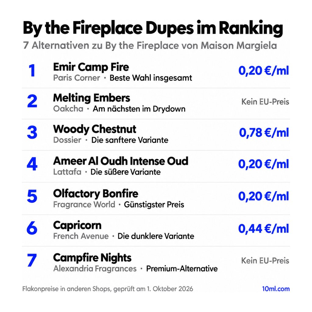 Alternativen zu By the Fireplace im Ranking: 7 Duftzwillinge mit Rolle und Preis pro ml, angeführt von Emir Camp Fire von Paris Corner