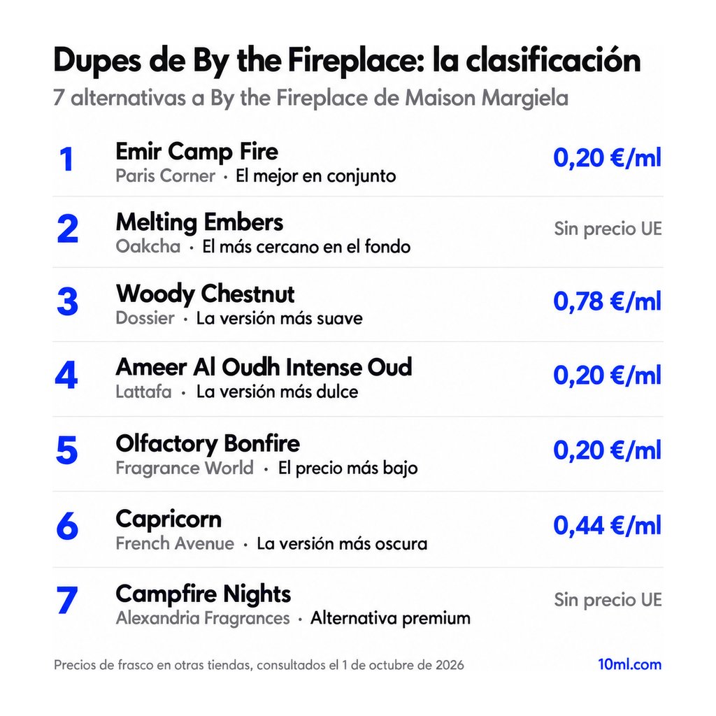 Ranking de alternativas a By the Fireplace: 7 clones con su papel y precio por ml, encabezado por Emir Camp Fire de Paris Corner