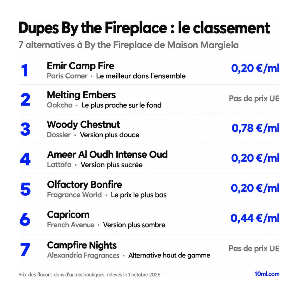 Classement des alternatives à By the Fireplace : 7 dupes avec leur rôle et leur prix au ml, en tête Emir Camp Fire de Paris Corner