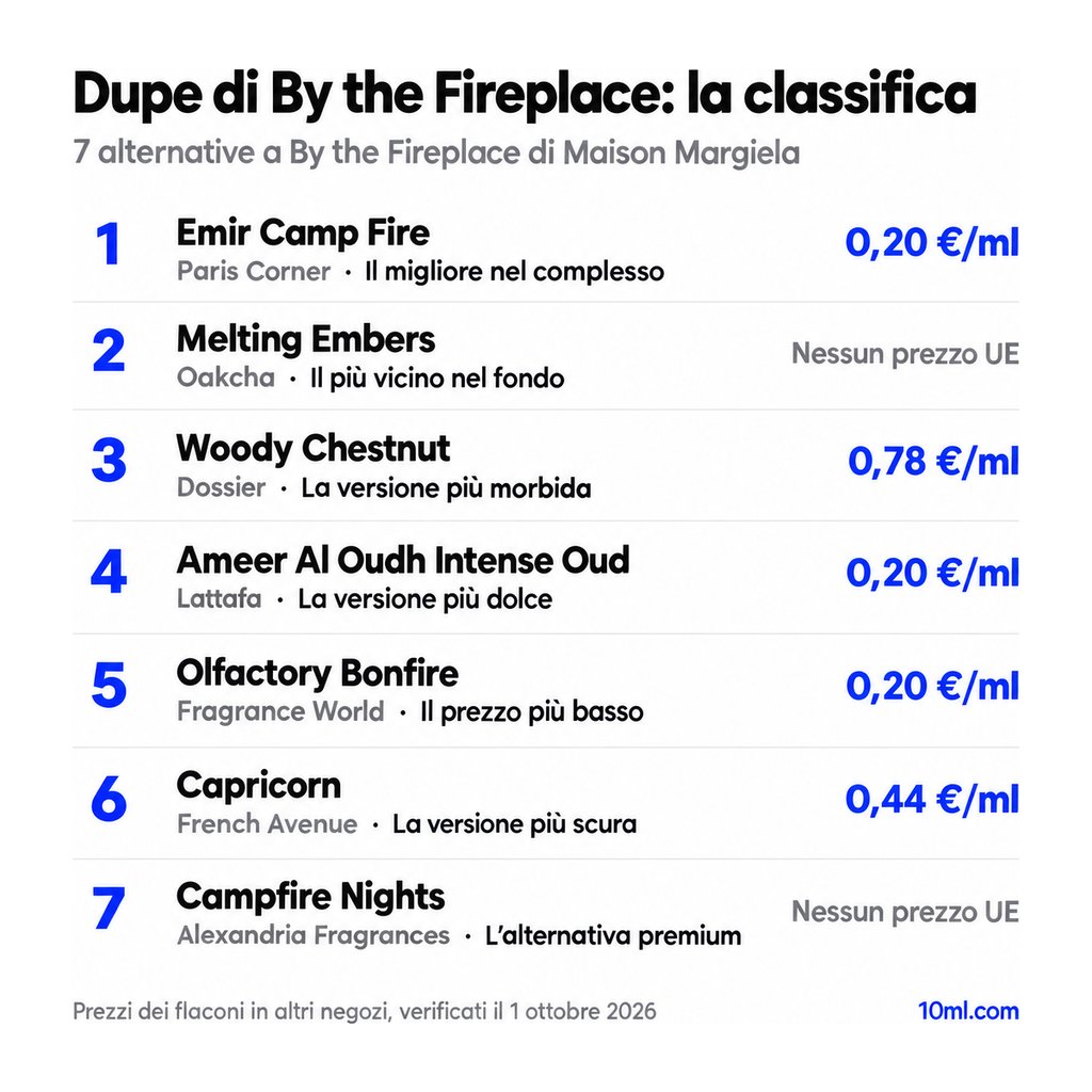 Classifica delle alternative a By the Fireplace: 7 dupe con ruolo e prezzo al ml, in testa Emir Camp Fire di Paris Corner