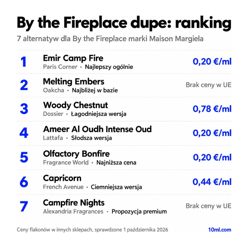 Ranking zamienników By the Fireplace: 7 alternatyw z rolą i ceną za ml, na czele Emir Camp Fire marki Paris Corner