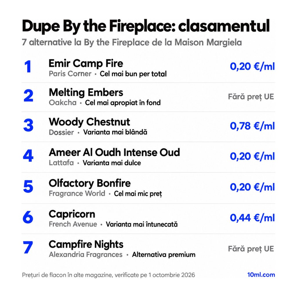 Clasamentul alternativelor la By the Fireplace: 7 dupe-uri cu rolul și prețul pe ml, pe primul loc Emir Camp Fire de la Paris Corner