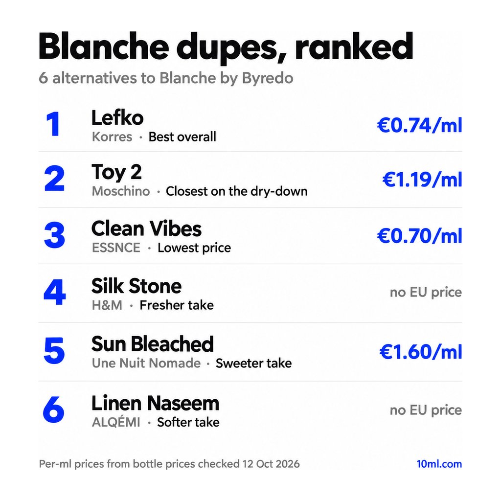 Blanche dupes ranked: 6 alternatives with their role and price per ml, led by Lefko by Korres