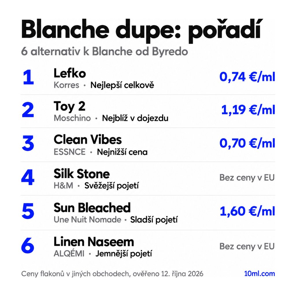 Žebříček alternativ k Blanche: 6 parfémů s rolí a cenou za ml, v čele Lefko od Korres