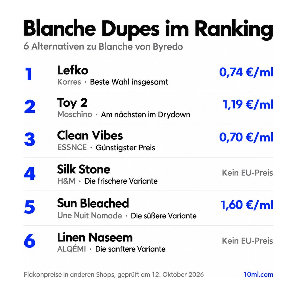 Alternativen zu Blanche im Ranking: 6 Duftzwillinge mit Rolle und Preis pro ml, angeführt von Lefko von Korres