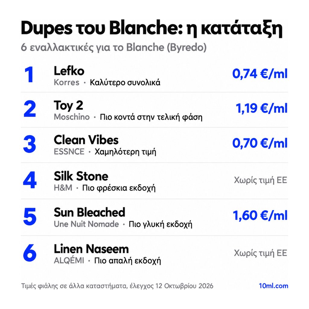 Κατάταξη εναλλακτικών του Blanche: 6 αρώματα με τον ρόλο και την τιμή ανά ml, πρώτο το Lefko της Korres
