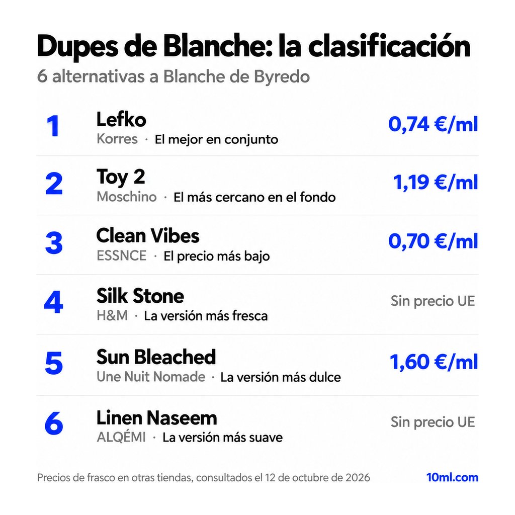 Ranking de alternativas a Blanche: 6 clones con su papel y precio por ml, encabezado por Lefko de Korres