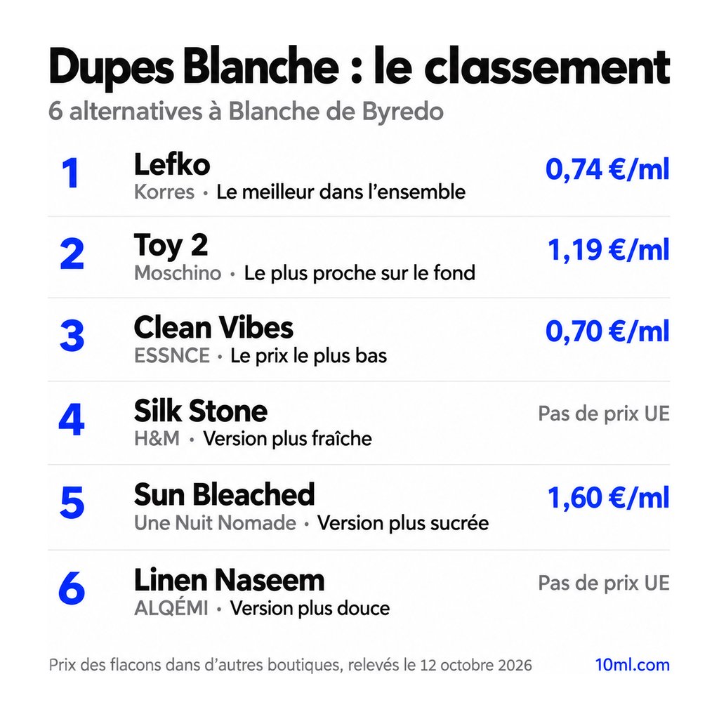 Classement des alternatives à Blanche : 6 dupes avec leur rôle et leur prix au ml, en tête Lefko de Korres