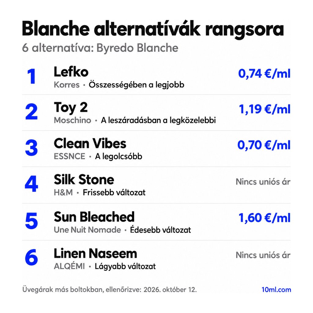 Blanche alternatívák rangsora: 6 parfüm szerepével és milliliterenkénti árával; első helyen: Korres Lefko