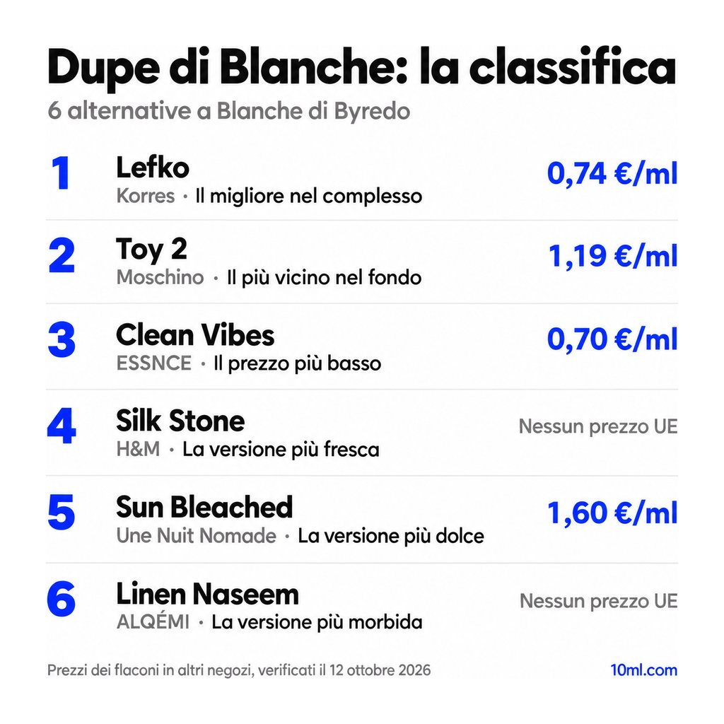 Classifica delle alternative a Blanche: 6 dupe con ruolo e prezzo al ml, in testa Lefko di Korres