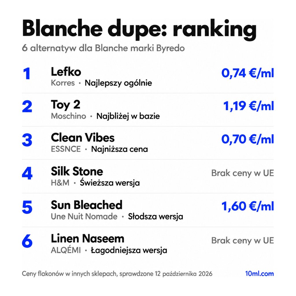 Ranking zamienników Blanche: 6 alternatyw z rolą i ceną za ml, na czele Lefko marki Korres