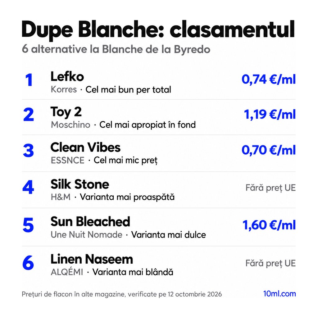 Clasamentul alternativelor la Blanche: 6 dupe-uri cu rolul și prețul pe ml, pe primul loc Lefko de la Korres