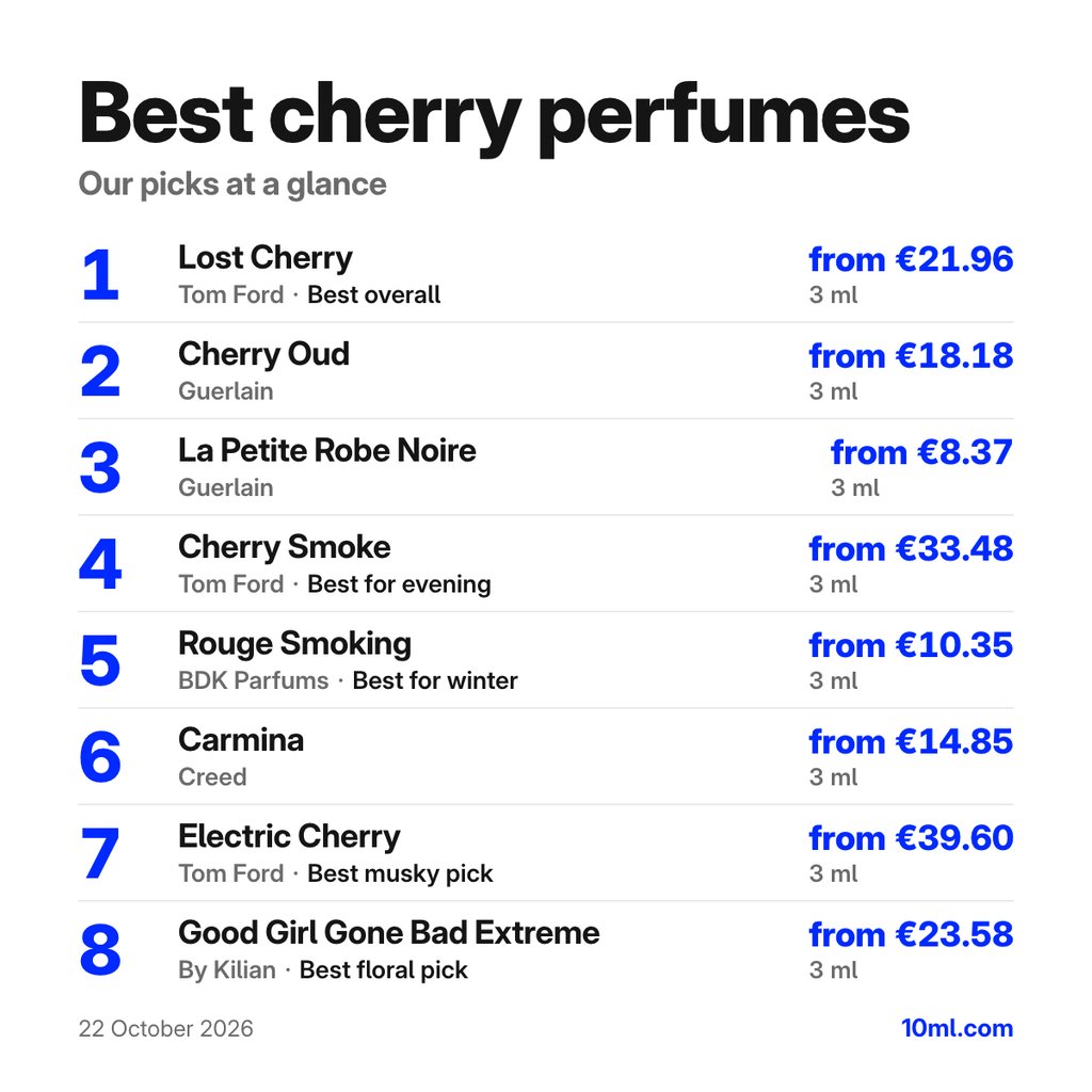Best cherry perfumes: the top 8 picks with their 3 ml prices, led by Lost Cherry by Tom Ford