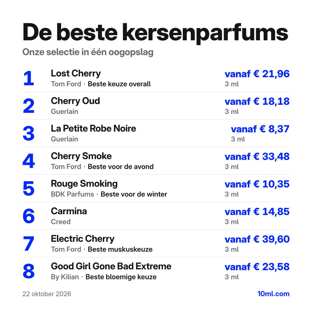 De beste kersenparfums: de eerste 8 keuzes met hun prijs voor 3 ml, aangevoerd door Lost Cherry van Tom Ford