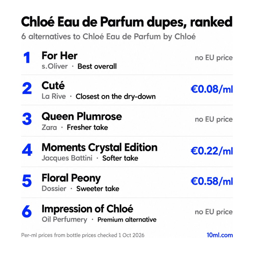 Chloé Eau de Parfum dupes ranked: 6 alternatives with their role and price per ml, led by For Her by s.Oliver