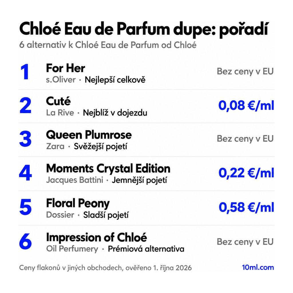 Žebříček alternativ k Chloé Eau de Parfum: 6 parfémů s rolí a cenou za ml, v čele For Her od s.Oliver