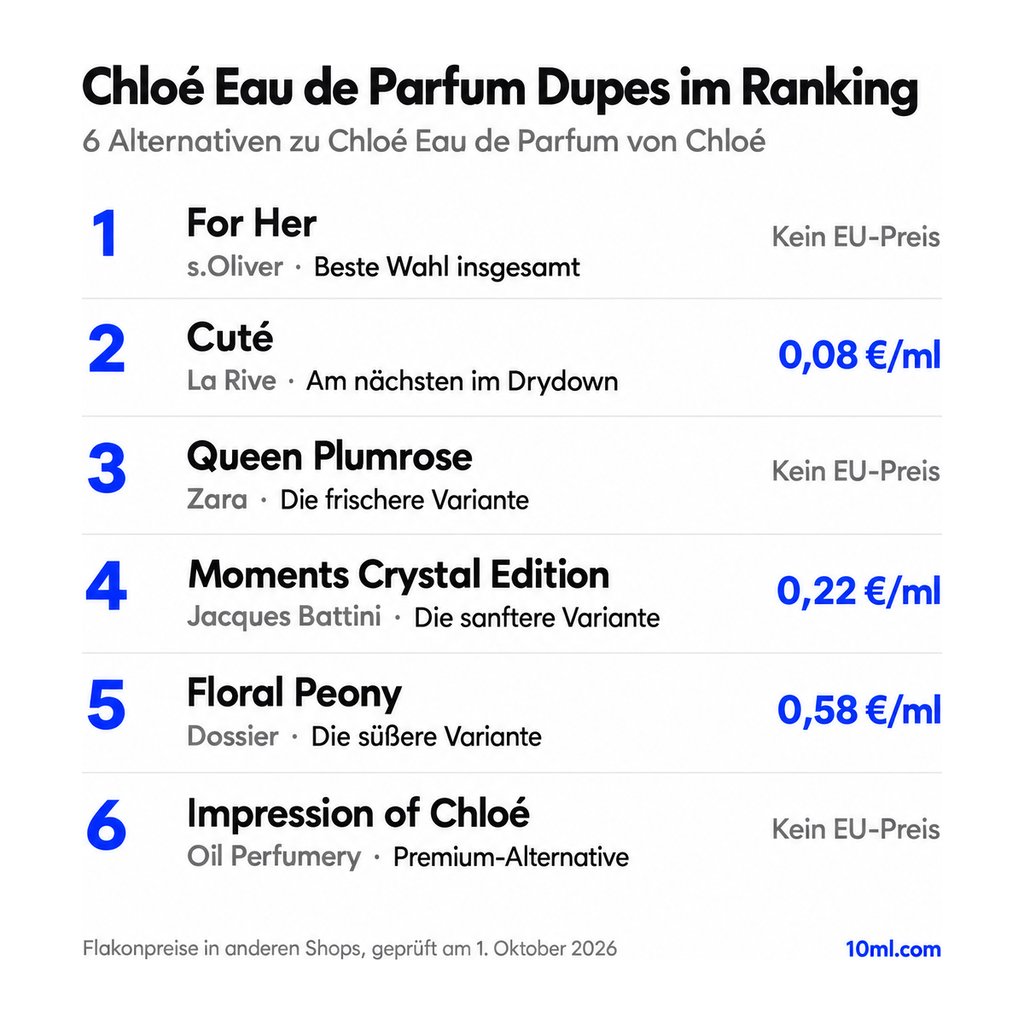 Alternativen zu Chloé Eau de Parfum im Ranking: 6 Duftzwillinge mit Rolle und Preis pro ml, angeführt von For Her von s.Oliver