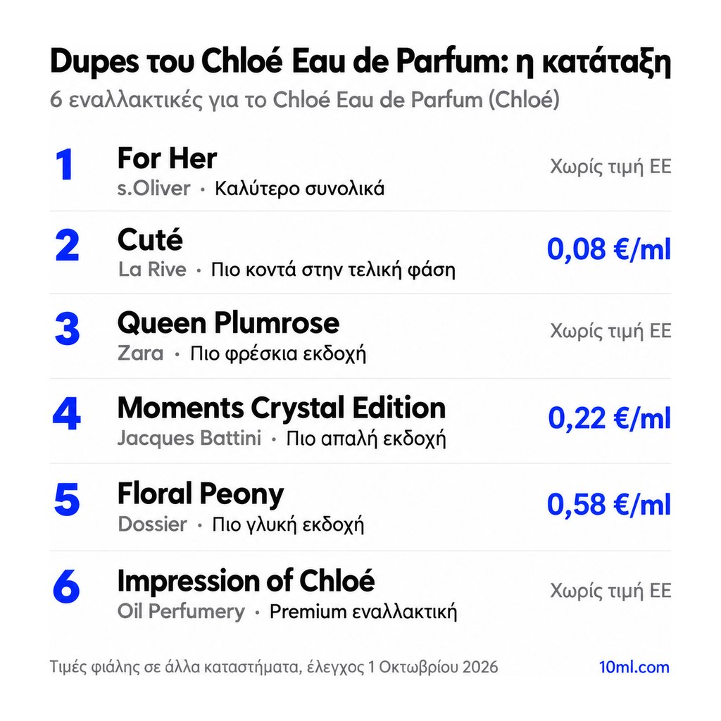 Κατάταξη εναλλακτικών του Chloé Eau de Parfum: 6 αρώματα με τον ρόλο και την τιμή ανά ml, πρώτο το For Her της s.Oliver