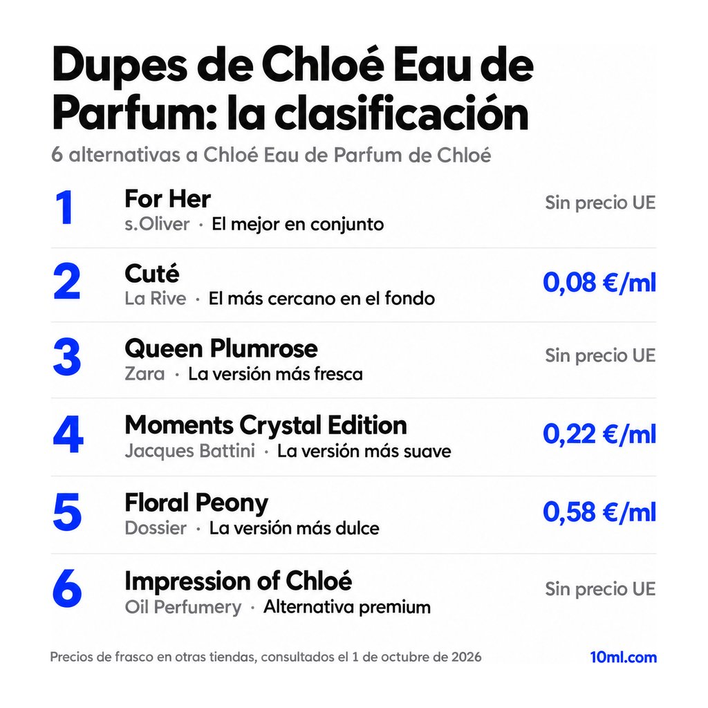 Ranking de alternativas a Chloé Eau de Parfum: 6 clones con su papel y precio por ml, encabezado por For Her de s.Oliver