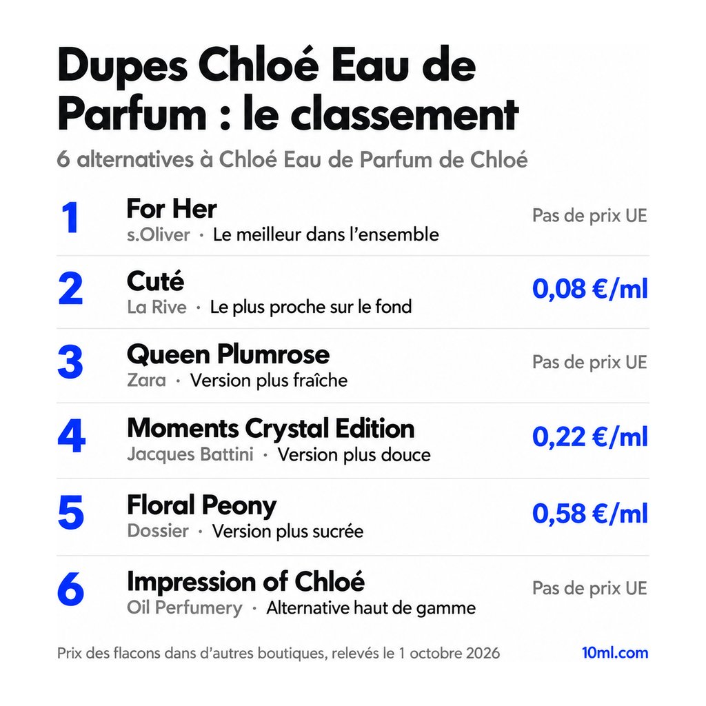 Classement des alternatives à Chloé Eau de Parfum : 6 dupes avec leur rôle et leur prix au ml, en tête For Her de s.Oliver