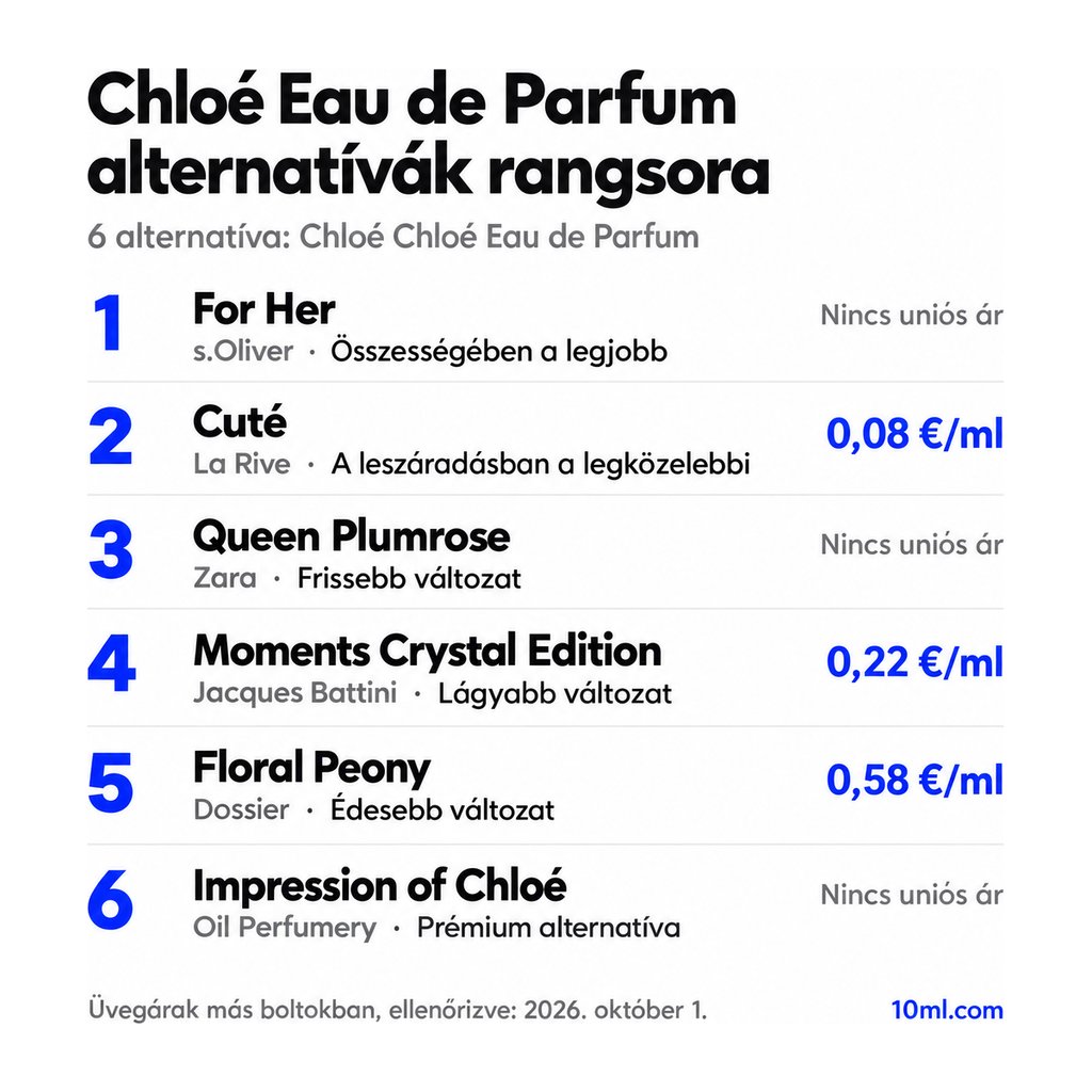 Chloé Eau de Parfum alternatívák rangsora: 6 parfüm szerepével és milliliterenkénti árával; első helyen: s.Oliver For Her