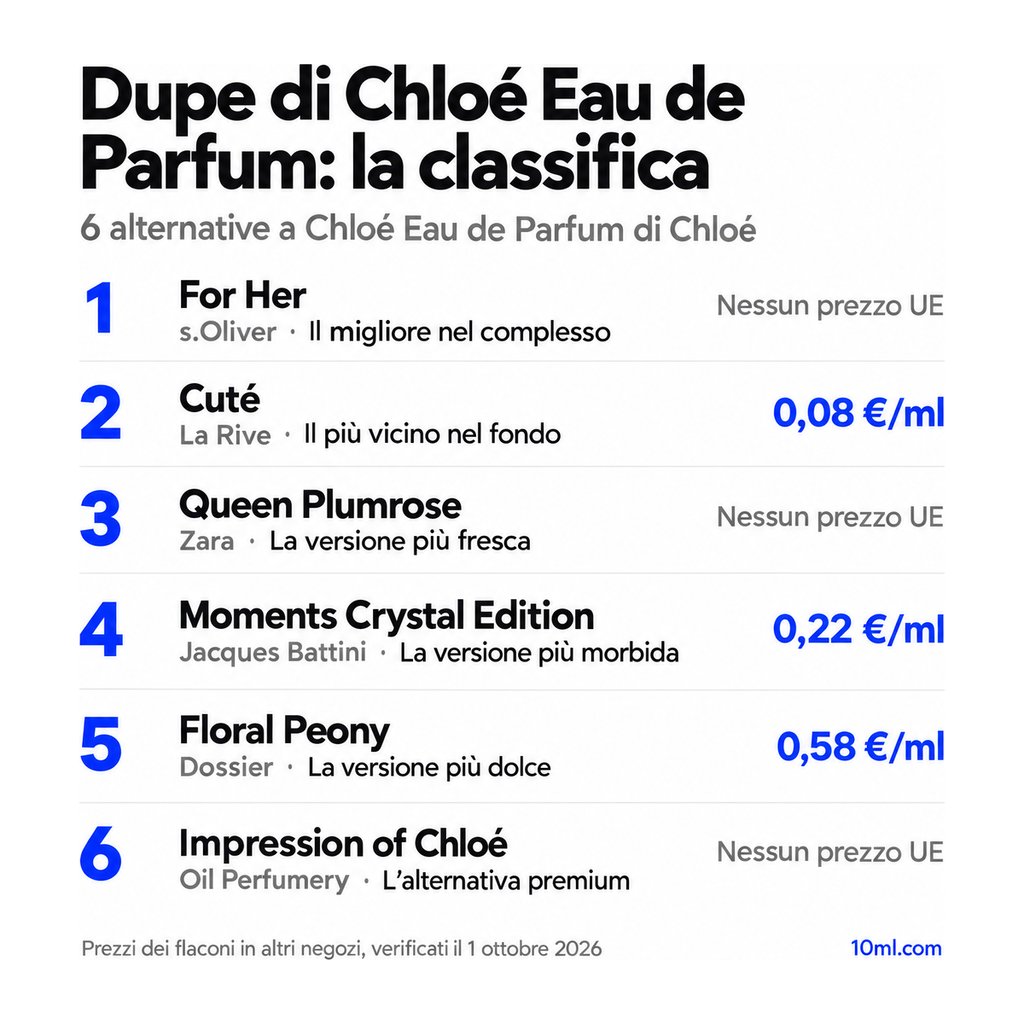 Classifica delle alternative a Chloé Eau de Parfum: 6 dupe con ruolo e prezzo al ml, in testa For Her di s.Oliver