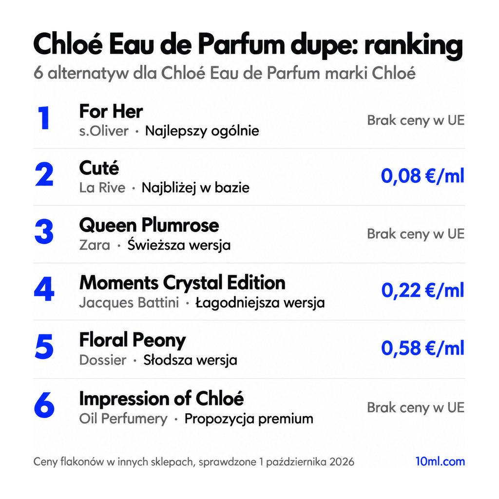 Ranking zamienników Chloé Eau de Parfum: 6 alternatyw z rolą i ceną za ml, na czele For Her marki s.Oliver