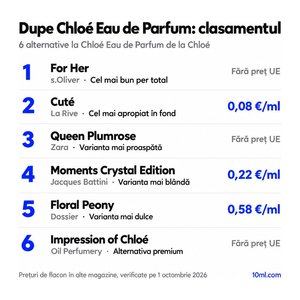 Clasamentul alternativelor la Chloé Eau de Parfum: 6 dupe-uri cu rolul și prețul pe ml, pe primul loc For Her de la s.Oliver