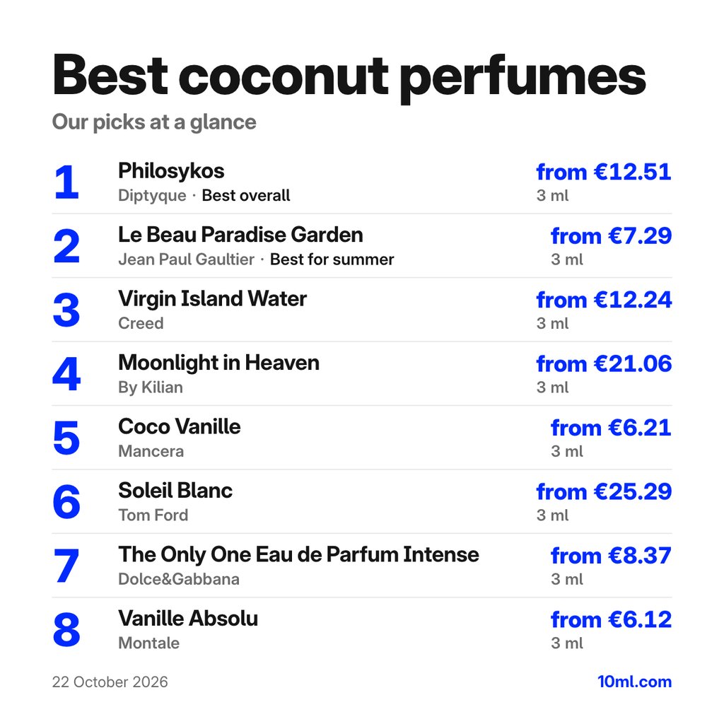 Best coconut perfumes: the top 8 picks with their 3 ml prices, led by Philosykos by Diptyque