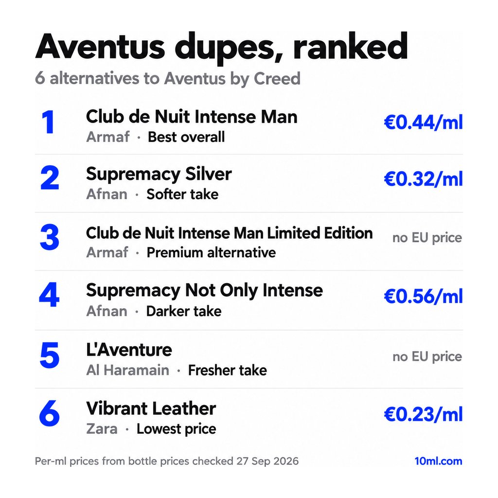 Aventus dupes ranked: 6 alternatives with their role and price per ml, led by Club de Nuit Intense Man by Armaf
