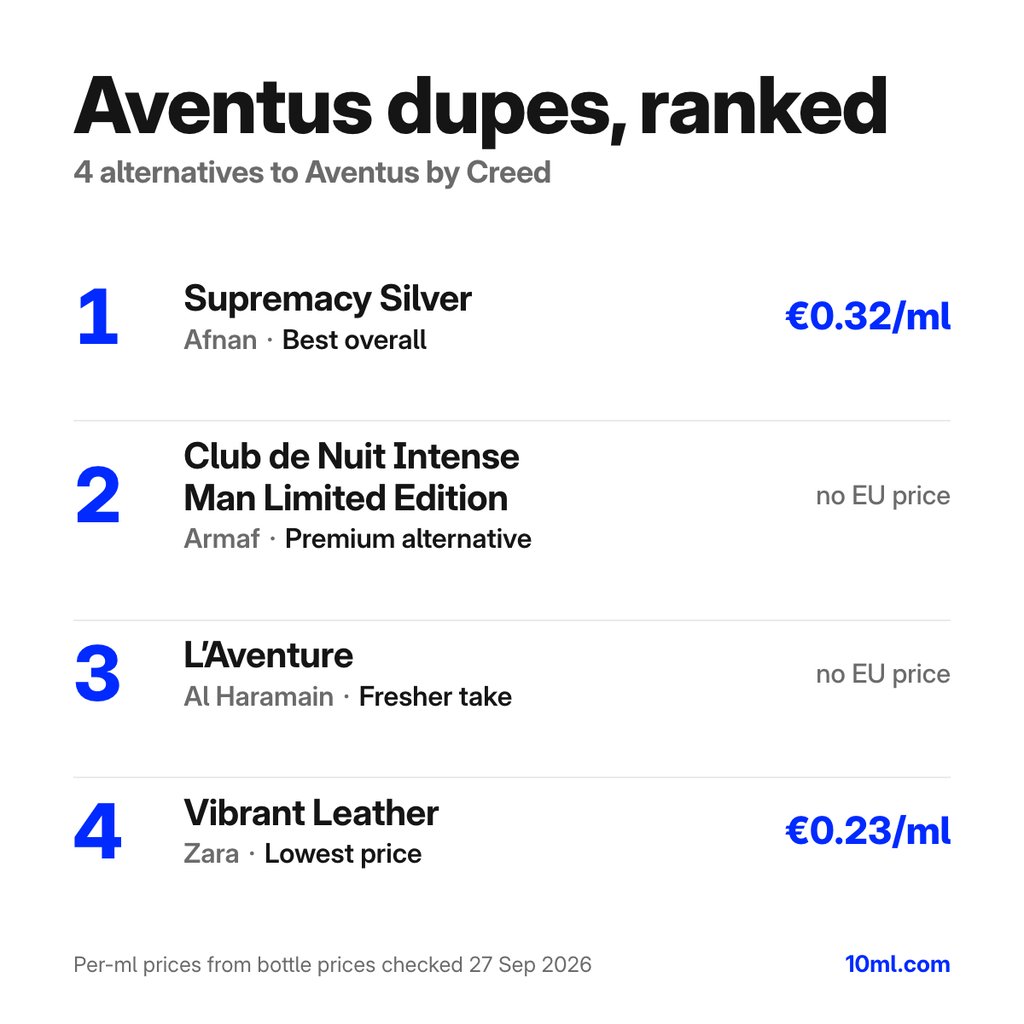 Aventus dupes gerangschikt: 4 alternatieven met hun rol en prijs per ml, aangevoerd door Supremacy Silver van Afnan