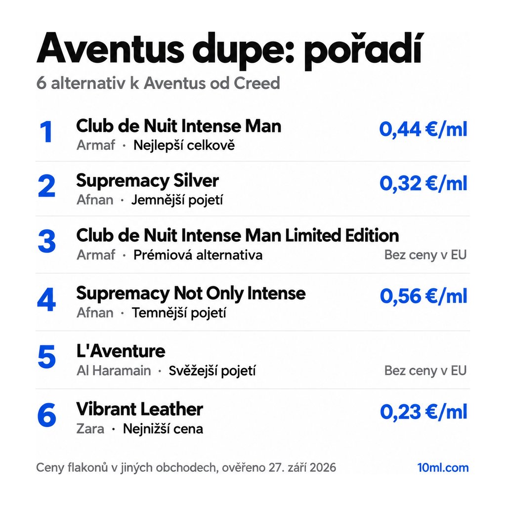 Žebříček alternativ k Aventus: 6 parfémů s rolí a cenou za ml, v čele Club de Nuit Intense Man od Armaf