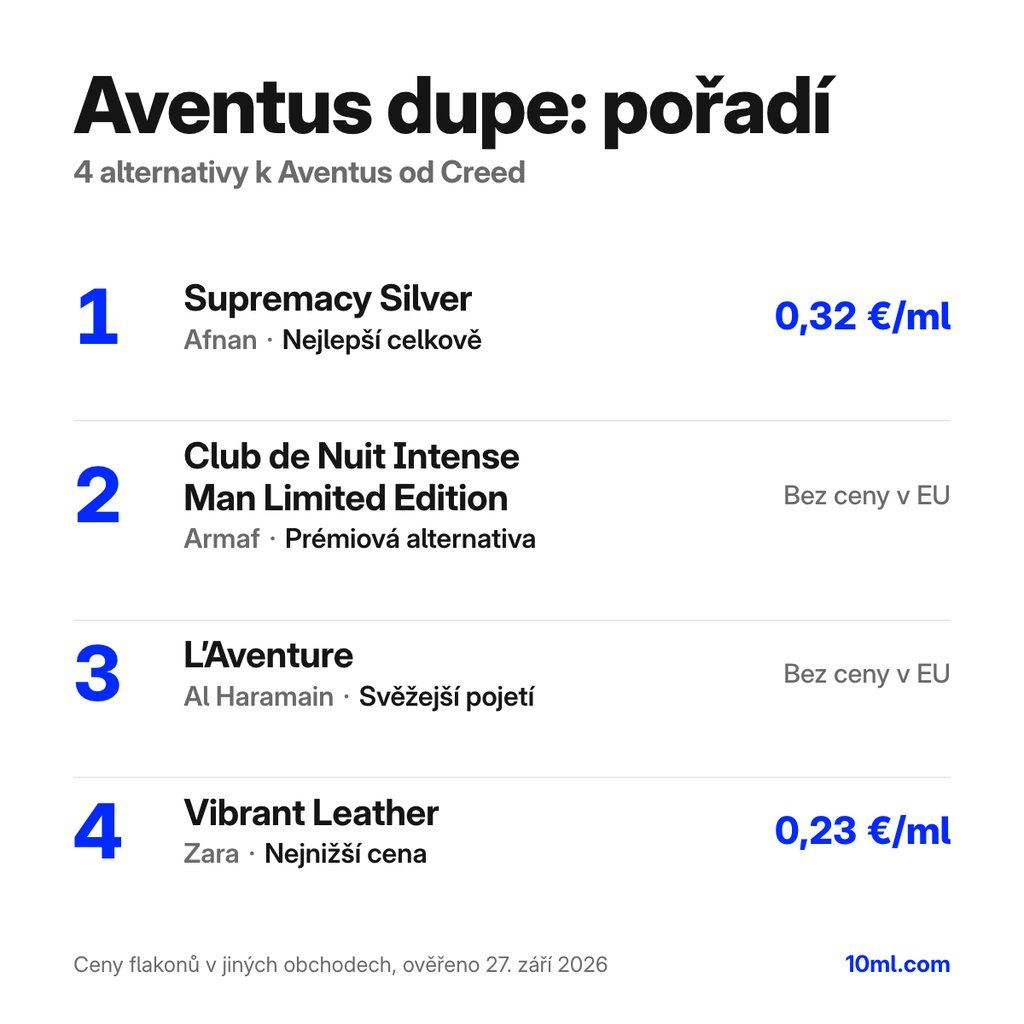 Žebříček alternativ k Aventus: 4 parfémů s rolí a cenou za ml, v čele Supremacy Silver od Afnan