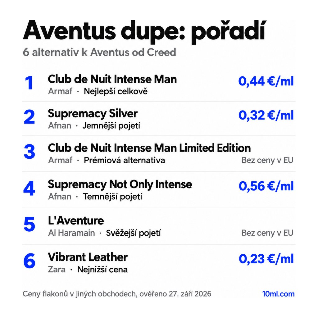 Žebříček alternativ k Aventus: 6 parfémů s rolí a cenou za ml, v čele Club de Nuit Intense Man od Armaf