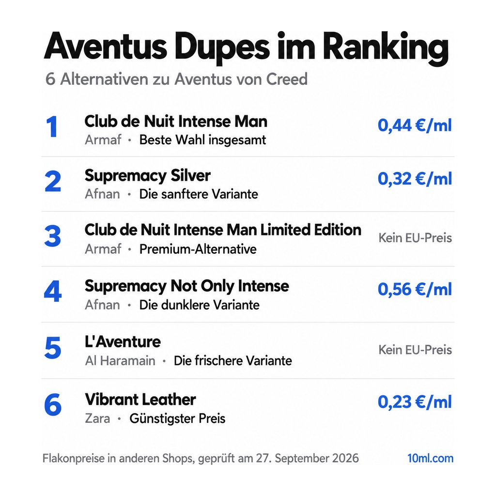Alternativen zu Aventus im Ranking: 6 Duftzwillinge mit Rolle und Preis pro ml, angeführt von Club de Nuit Intense Man von Armaf