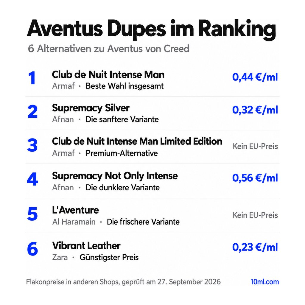 Alternativen zu Aventus im Ranking: 6 Duftzwillinge mit Rolle und Preis pro ml, angeführt von Club de Nuit Intense Man von Armaf