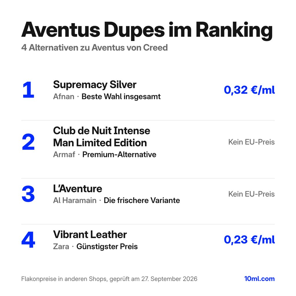 Alternativen zu Aventus im Ranking: 4 Duftzwillinge mit Rolle und Preis pro ml, angeführt von Supremacy Silver von Afnan
