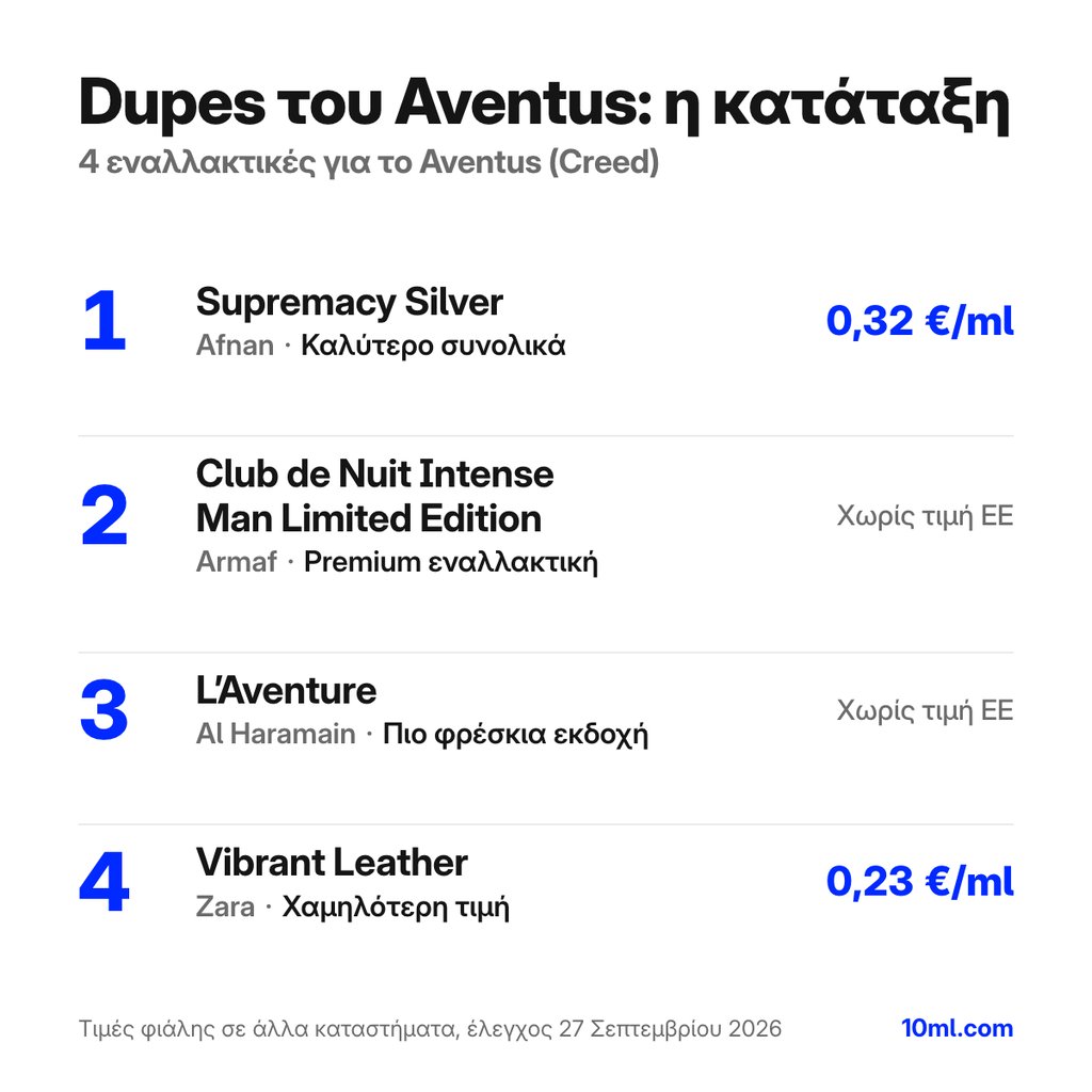 Κατάταξη εναλλακτικών του Aventus: 4 αρώματα με τον ρόλο και την τιμή ανά ml, πρώτο το Supremacy Silver της Afnan