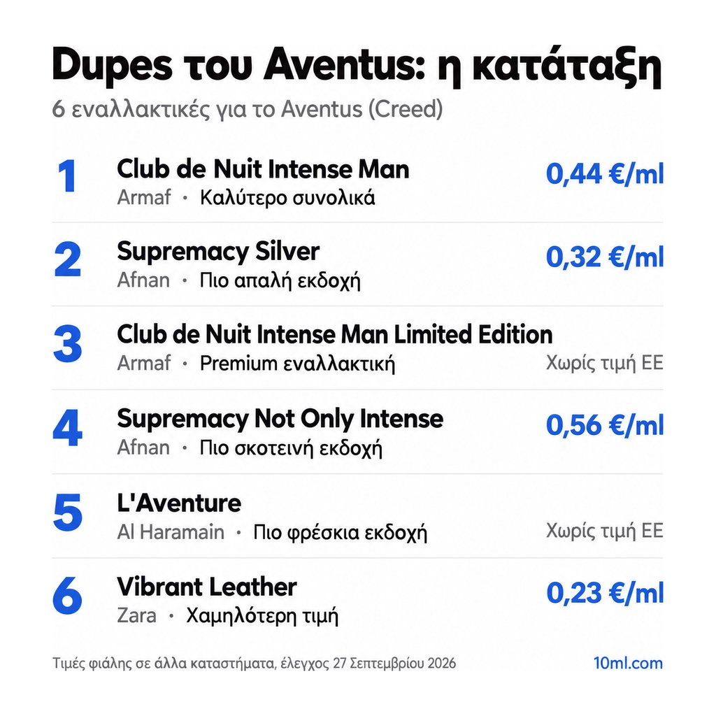 Κατάταξη εναλλακτικών του Aventus: 6 αρώματα με τον ρόλο και την τιμή ανά ml, πρώτο το Club de Nuit Intense Man της Armaf
