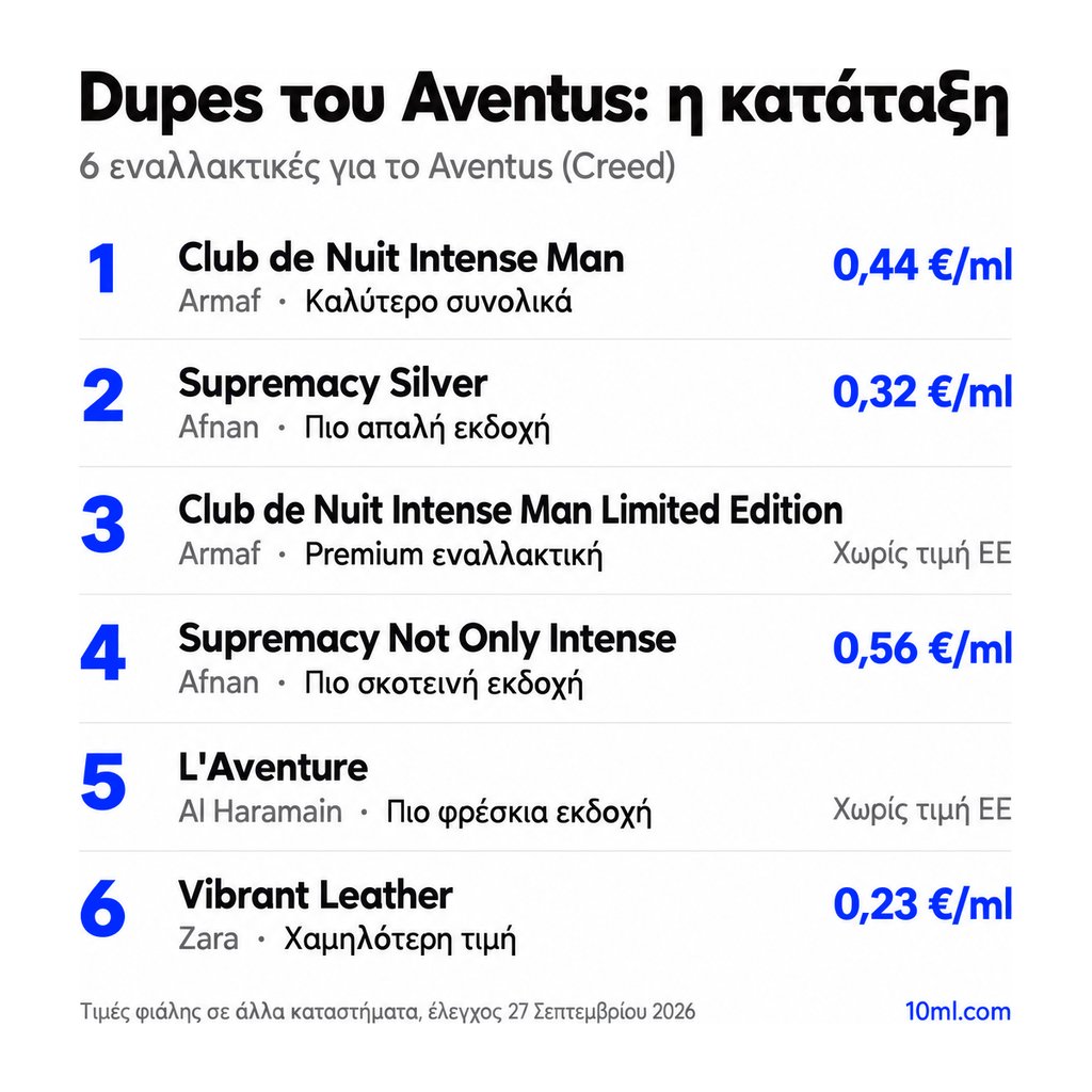 Κατάταξη εναλλακτικών του Aventus: 6 αρώματα με τον ρόλο και την τιμή ανά ml, πρώτο το Club de Nuit Intense Man της Armaf