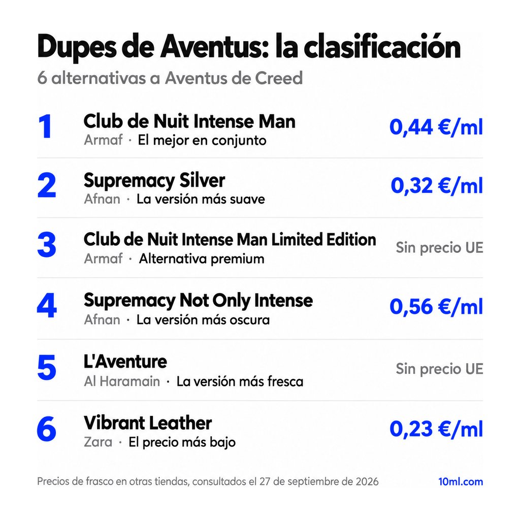 Ranking de alternativas a Aventus: 6 clones con su papel y precio por ml, encabezado por Club de Nuit Intense Man de Armaf