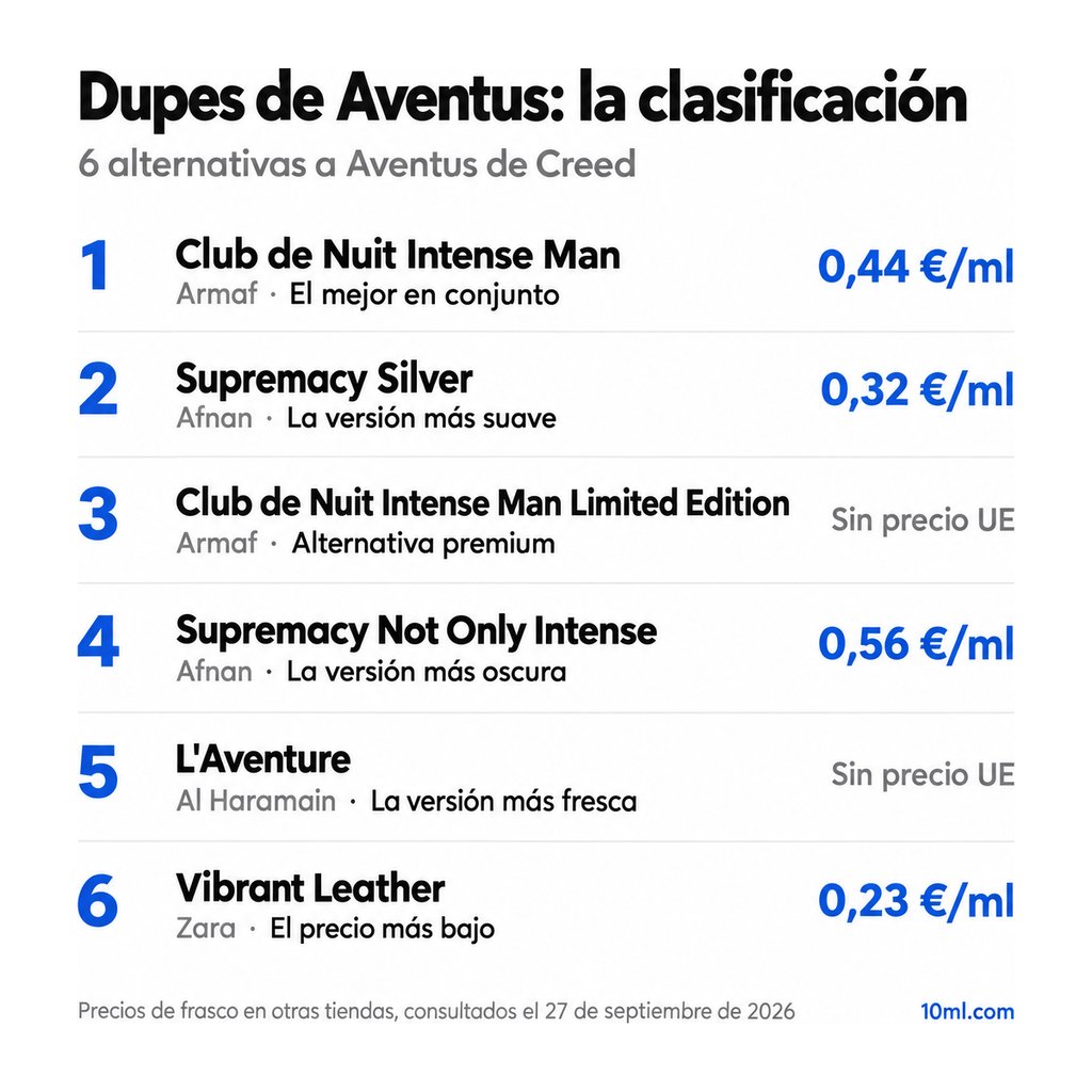 Ranking de alternativas a Aventus: 6 clones con su papel y precio por ml, encabezado por Club de Nuit Intense Man de Armaf