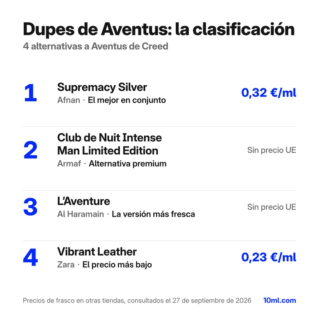 Ranking de alternativas a Aventus: 4 clones con su papel y precio por ml, encabezado por Supremacy Silver de Afnan