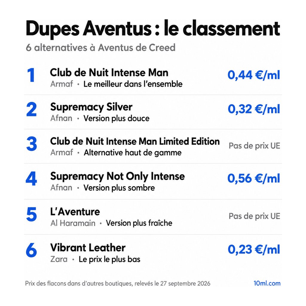 Classement des alternatives à Aventus : 6 dupes avec leur rôle et leur prix au ml, en tête Club de Nuit Intense Man d'Armaf