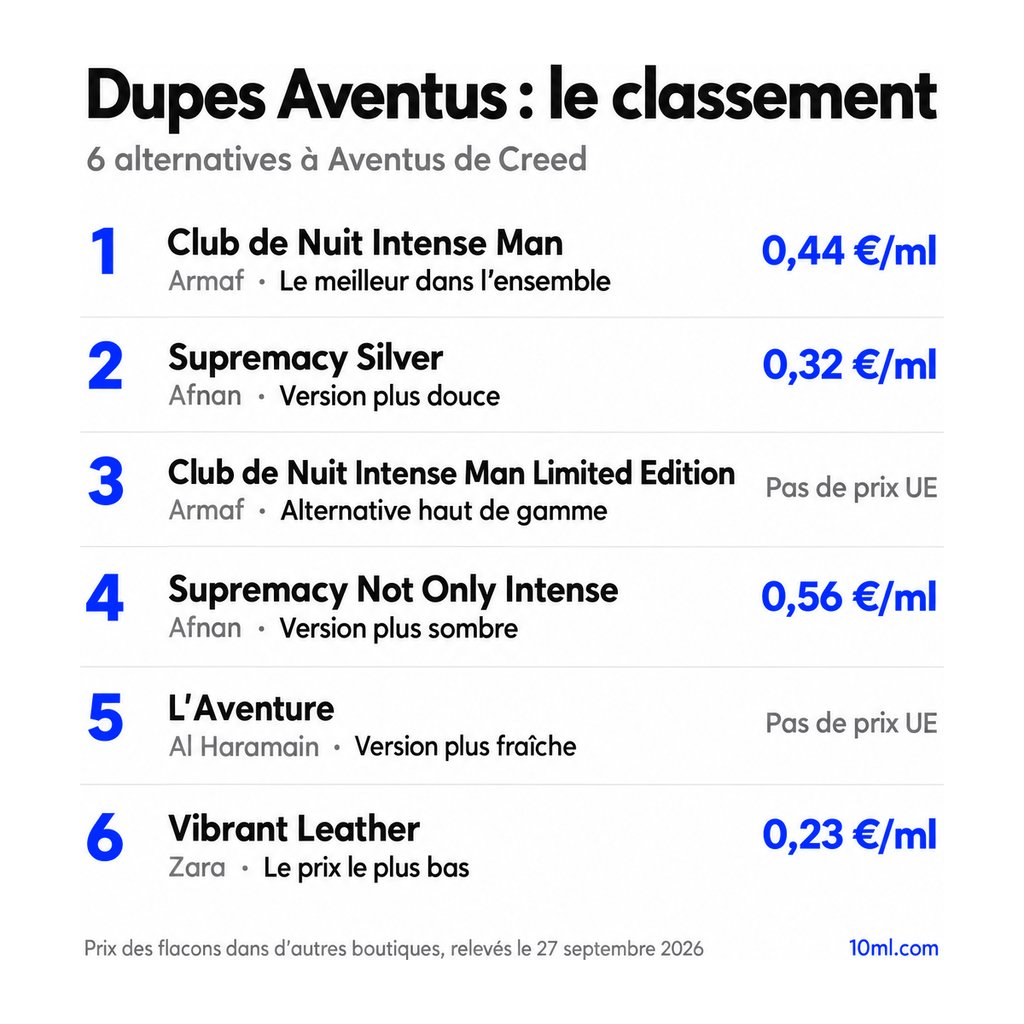 Classement des alternatives à Aventus : 6 dupes avec leur rôle et leur prix au ml, en tête Club de Nuit Intense Man d'Armaf