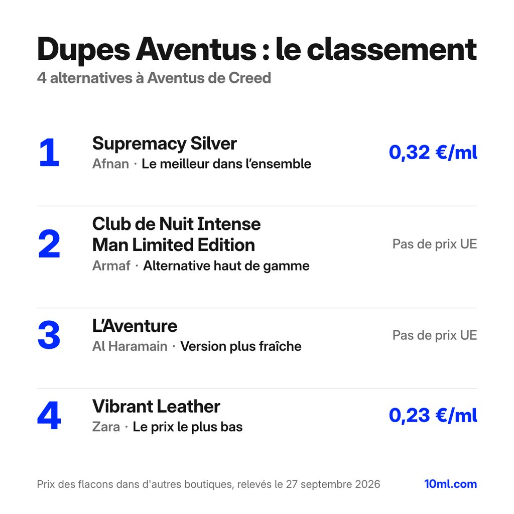 Classement des alternatives à Aventus : 4 dupes avec leur rôle et leur prix au ml, en tête Supremacy Silver d'Afnan