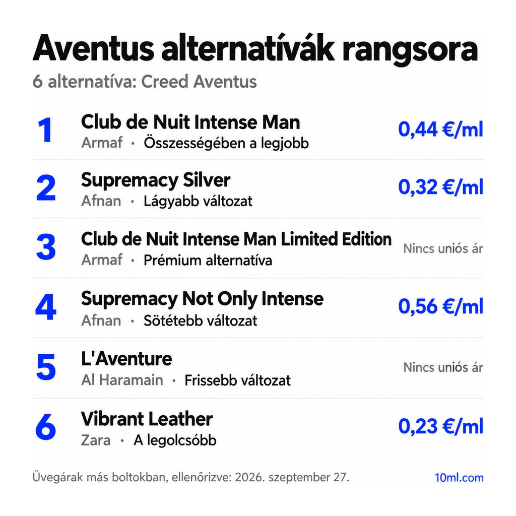 Aventus alternatívák rangsora: 6 parfüm szerepével és milliliterenkénti árával; első helyen: Armaf Club de Nuit Intense Man