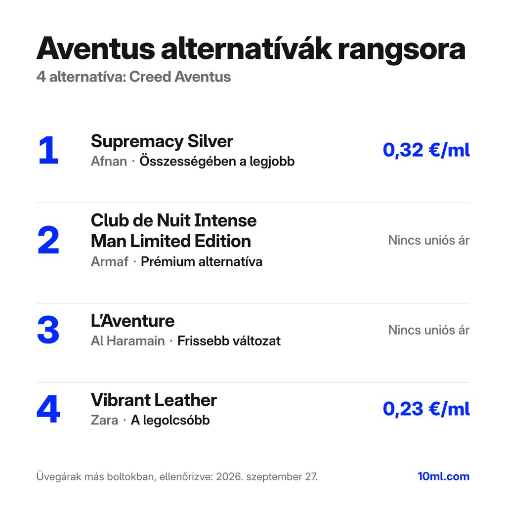 Aventus alternatívák rangsora: 4 parfüm szerepével és milliliterenkénti árával; első helyen: Afnan Supremacy Silver