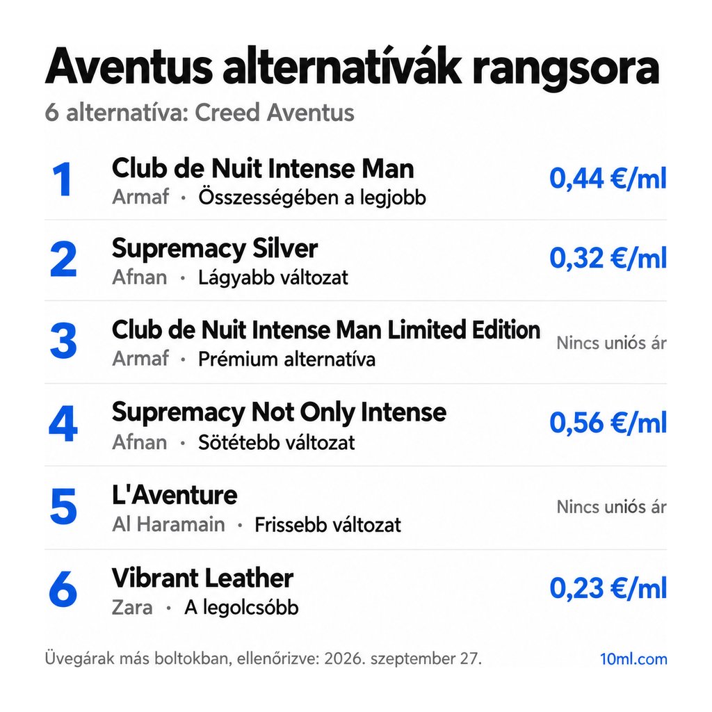 Aventus alternatívák rangsora: 6 parfüm szerepével és milliliterenkénti árával; első helyen: Armaf Club de Nuit Intense Man