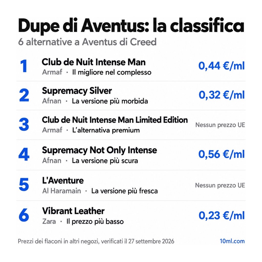 Classifica delle alternative a Aventus: 6 dupe con ruolo e prezzo al ml, in testa Club de Nuit Intense Man di Armaf